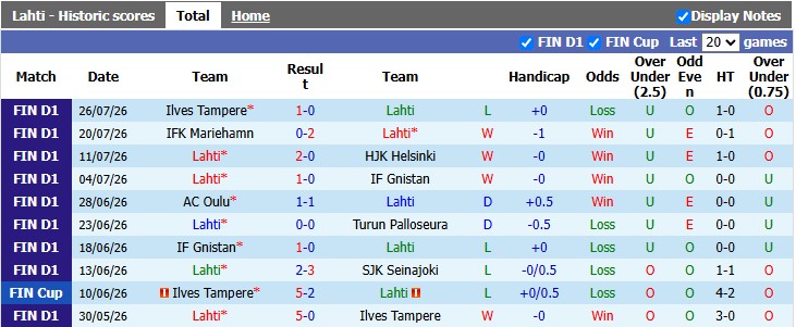 Nhận định, soi kèo Lahti vs Jaro, 22h00 ngày 1/8: Đội khách kém cỏi - Ảnh 1