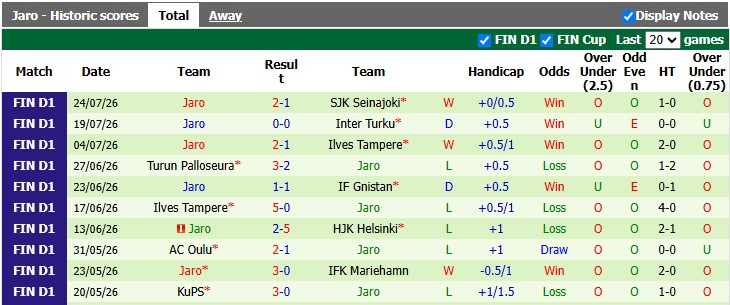 Nhận định, soi kèo Lahti vs Jaro, 22h00 ngày 1/8: Đội khách kém cỏi - Ảnh 2