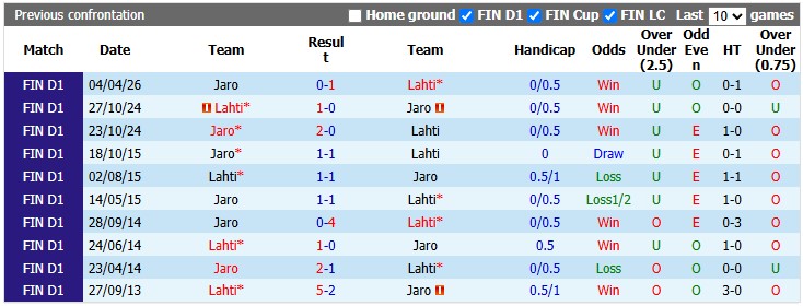 Nhận định, soi kèo Lahti vs Jaro, 22h00 ngày 1/8: Đội khách kém cỏi - Ảnh 3