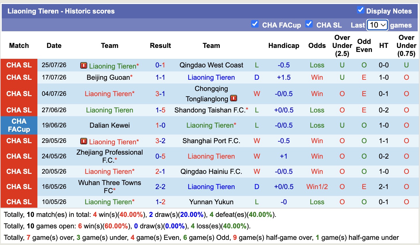Nhận định, soi kèo Liaoning Tieren vs Shanghai Shenhua, 18h35 ngày 2/8: Tin vào cửa dưới - Ảnh 1