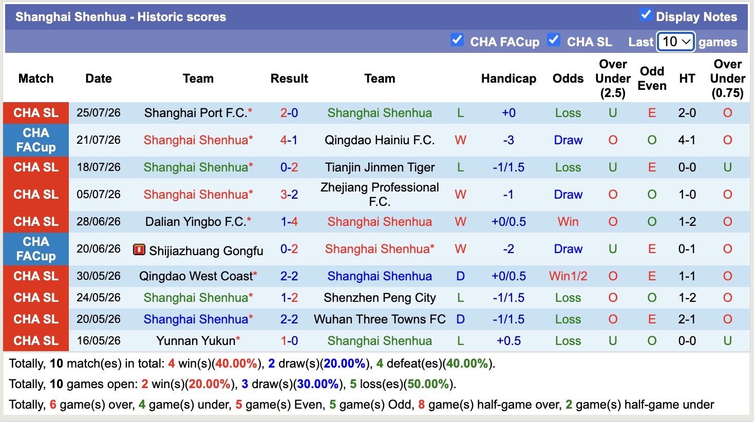 Nhận định, soi kèo Liaoning Tieren vs Shanghai Shenhua, 18h35 ngày 2/8: Tin vào cửa dưới - Ảnh 2