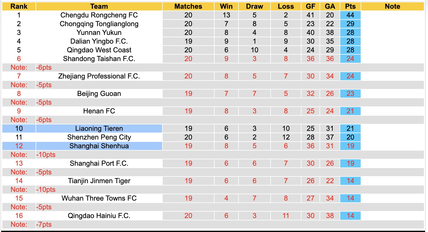 Nhận định, soi kèo Liaoning Tieren vs Shanghai Shenhua, 18h35 ngày 2/8: Tin vào cửa dưới - Ảnh 4