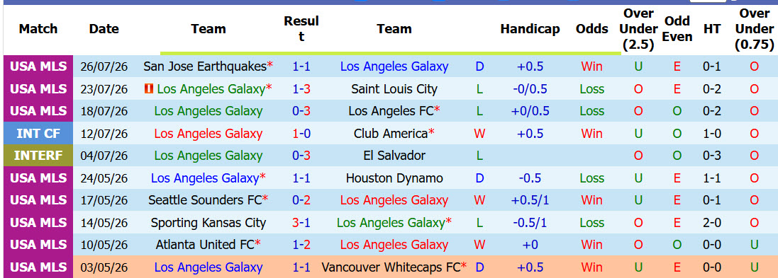 Nhận định, soi kèo Los Angeles Galaxy vs Dallas, 09h30 ngày 2/8: Khách vui vẻ ra về - Ảnh 2