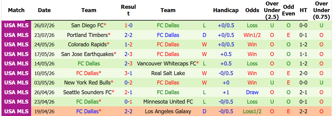 Nhận định, soi kèo Los Angeles Galaxy vs Dallas, 09h30 ngày 2/8: Khách vui vẻ ra về - Ảnh 3