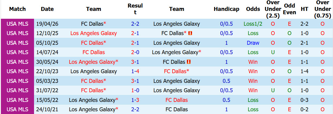 Nhận định, soi kèo Los Angeles Galaxy vs Dallas, 09h30 ngày 2/8: Khách vui vẻ ra về - Ảnh 4