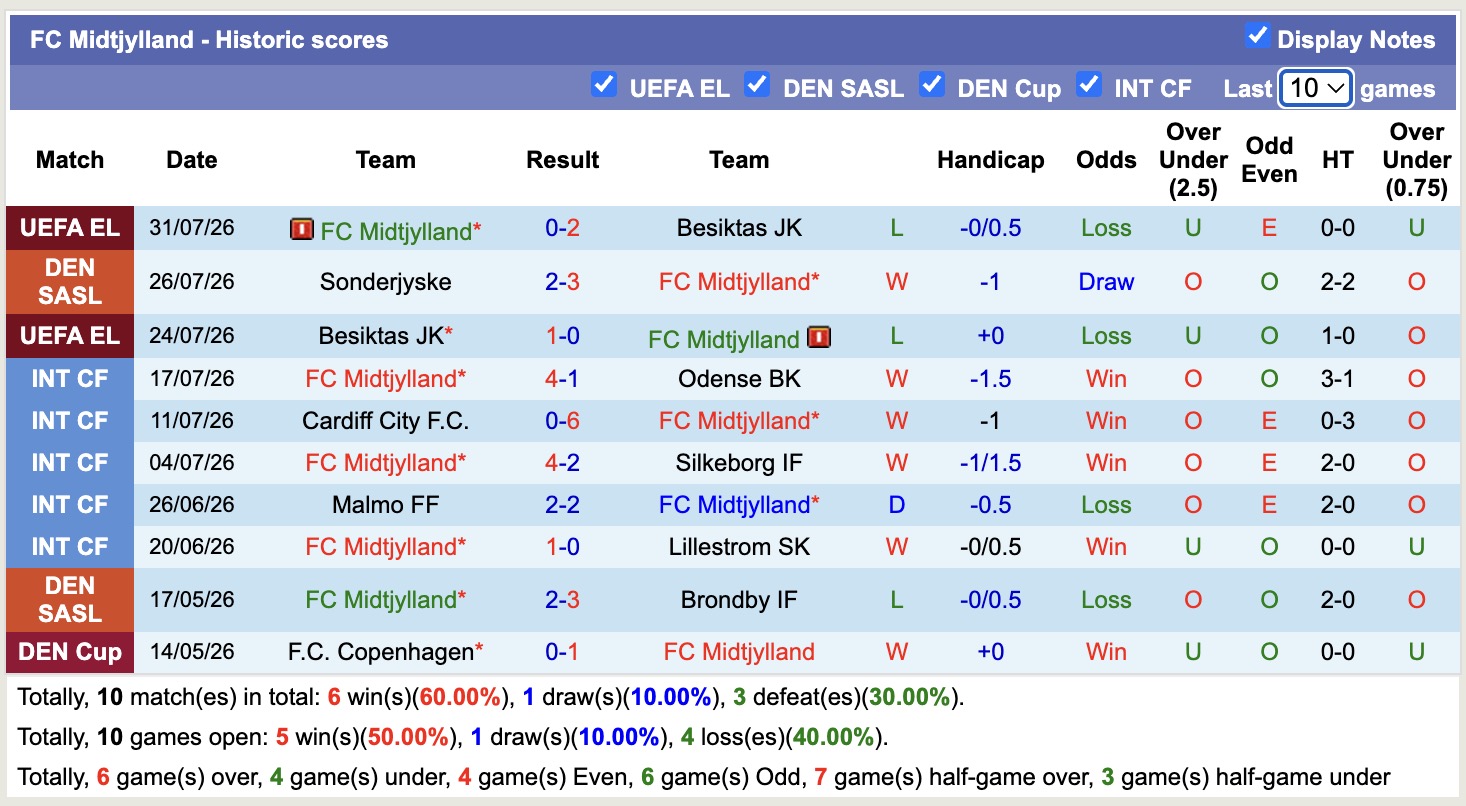 Nhận định, soi kèo Midtjylland vs Horsens, 19h00 ngày 2/8: 3 điểm nhọc nhằn - Ảnh 1