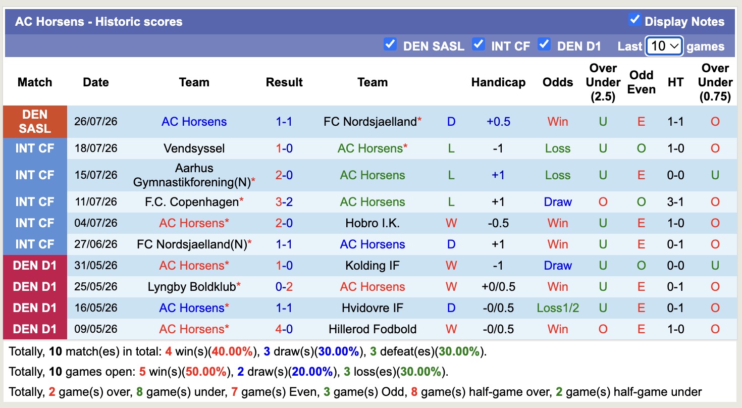 Nhận định, soi kèo Midtjylland vs Horsens, 19h00 ngày 2/8: 3 điểm nhọc nhằn - Ảnh 2