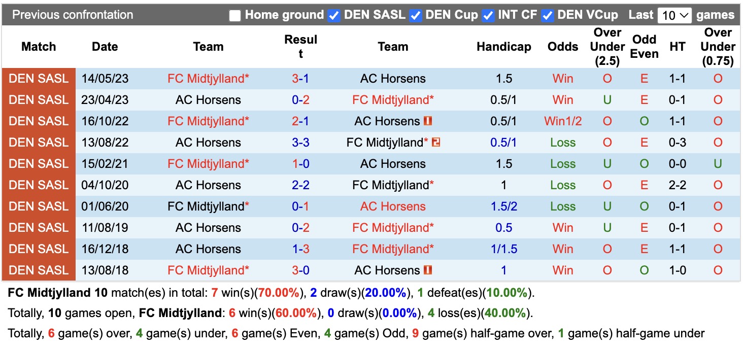 Nhận định, soi kèo Midtjylland vs Horsens, 19h00 ngày 2/8: 3 điểm nhọc nhằn - Ảnh 3
