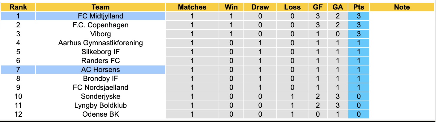 Nhận định, soi kèo Midtjylland vs Horsens, 19h00 ngày 2/8: 3 điểm nhọc nhằn - Ảnh 4