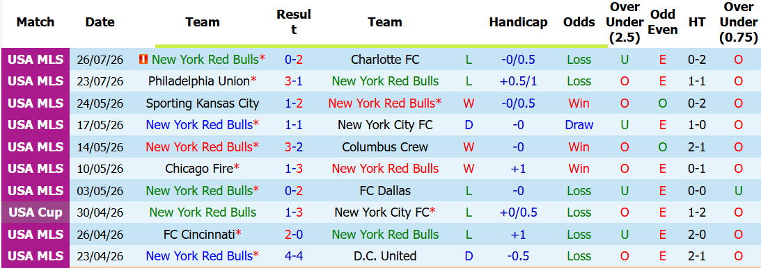 Nhận định, soi kèo New York RB vs Orlando City, 06h30 ngày 2/8: Cản bước đàn bò - Ảnh 2