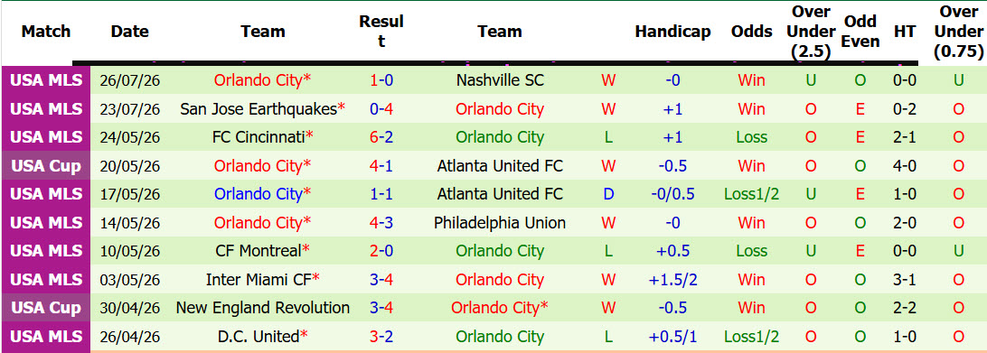 Nhận định, soi kèo New York RB vs Orlando City, 06h30 ngày 2/8: Cản bước đàn bò - Ảnh 3