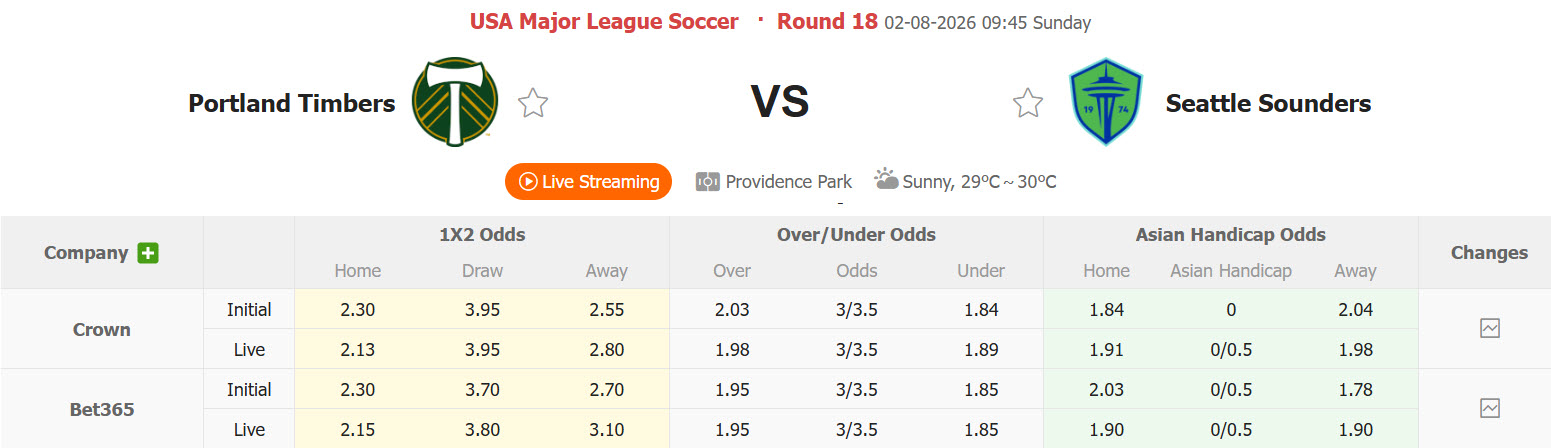 Nhận định, soi kèo Portland Timbers vs Seattle Sounders, 09h45 ngày 2/8: Vùi dập đối thủ - Ảnh 1