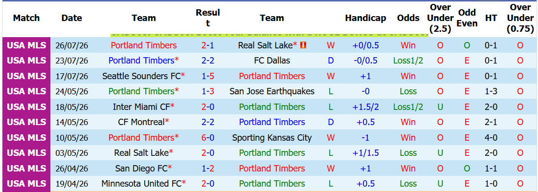 Nhận định, soi kèo Portland Timbers vs Seattle Sounders, 09h45 ngày 2/8: Vùi dập đối thủ - Ảnh 2