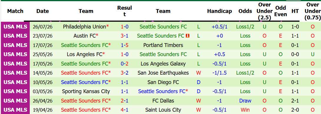 Nhận định, soi kèo Portland Timbers vs Seattle Sounders, 09h45 ngày 2/8: Vùi dập đối thủ - Ảnh 3