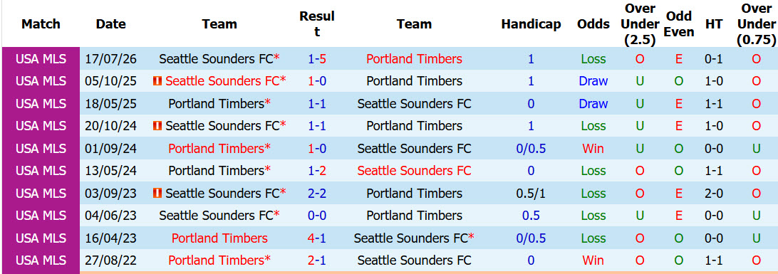 Nhận định, soi kèo Portland Timbers vs Seattle Sounders, 09h45 ngày 2/8: Vùi dập đối thủ - Ảnh 4