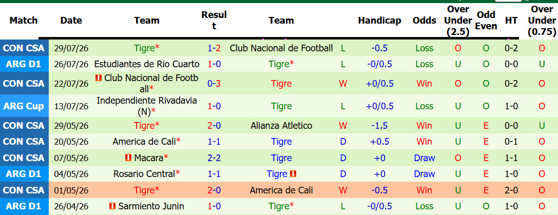 Nhận định, soi kèo Racing vs Tigre, 06h30 ngày 2/8: Khách mất tập trung - Ảnh 3