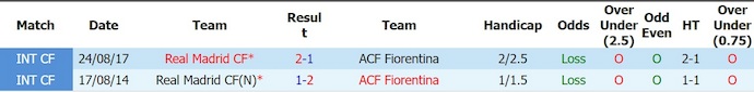 Nhận định, soi kèo Real Madrid vs Fiorentina, 23h00 ngày 1/8: Quá khác biệt - Ảnh 3