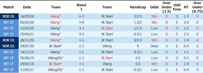 Nhận định, soi kèo Start vs Viking, 23h00 ngày 1/8: Giành lại ngôi đầu - Ảnh 3