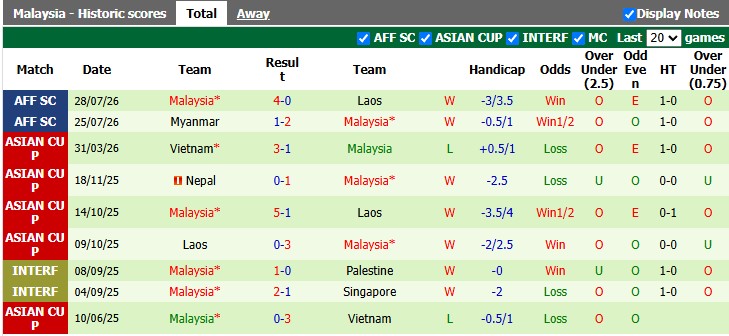 Nhận định, soi kèo Thái Lan vs Malaysia, 20h00 ngày 1/8: Long tranh hổ đấu - Ảnh 2