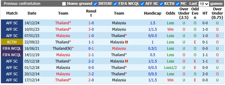 Nhận định, soi kèo Thái Lan vs Malaysia, 20h00 ngày 1/8: Long tranh hổ đấu - Ảnh 3