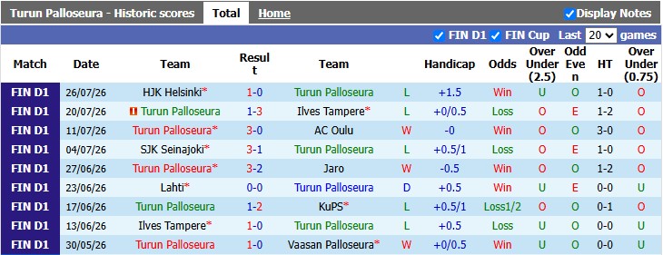Nhận định, soi kèo TPS Turku vs Mariehamn, 19h00 ngày 1/8: Đạp đáy bám đỉnh - Ảnh 1
