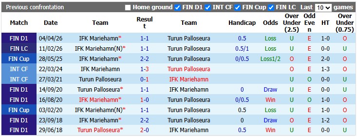 Nhận định, soi kèo TPS Turku vs Mariehamn, 19h00 ngày 1/8: Đạp đáy bám đỉnh - Ảnh 3