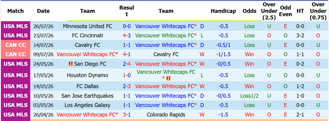 Nhận định, soi kèo Vancouver Whitecaps vs Los Angeles FC, 06h30 ngày 2/8: Cạnh tranh ngôi đầu - Ảnh 2