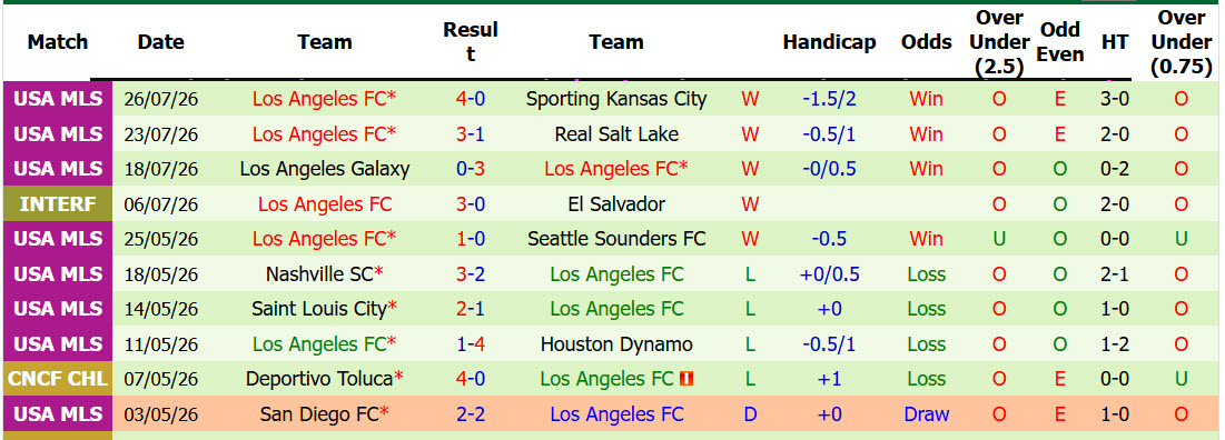Nhận định, soi kèo Vancouver Whitecaps vs Los Angeles FC, 06h30 ngày 2/8: Cạnh tranh ngôi đầu - Ảnh 3