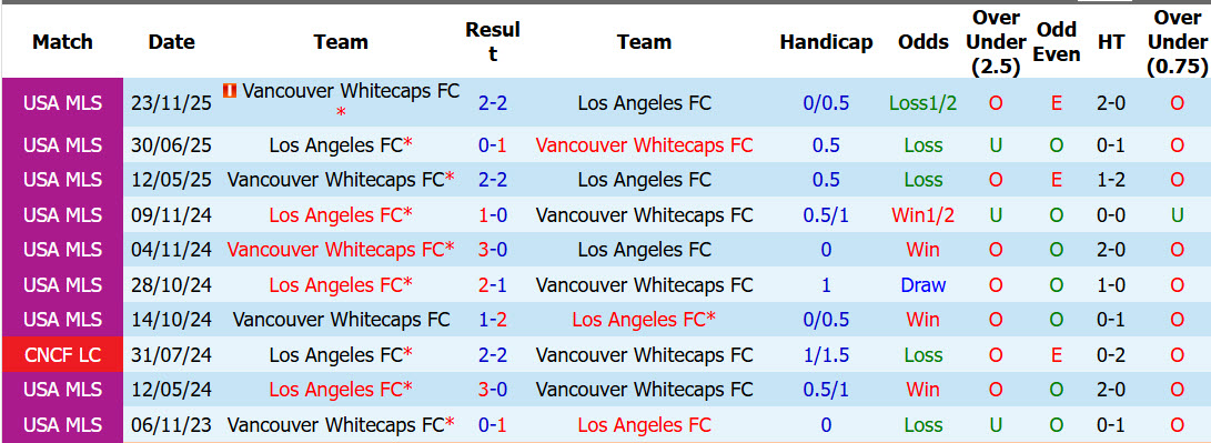 Nhận định, soi kèo Vancouver Whitecaps vs Los Angeles FC, 06h30 ngày 2/8: Cạnh tranh ngôi đầu - Ảnh 4