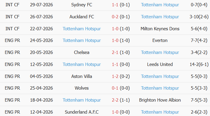 Soi kèo góc Chelsea vs Tottenham, 16h45 ngày 01/08 - Ảnh 2