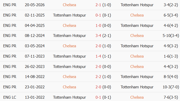 Soi kèo góc Chelsea vs Tottenham, 16h45 ngày 01/08 - Ảnh 3
