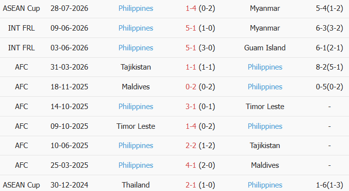 Soi kèo góc Lào vs Philippines, 20h00 ngày 01/08 - Ảnh 2
