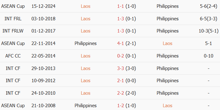 Soi kèo góc Lào vs Philippines, 20h00 ngày 01/08 - Ảnh 3