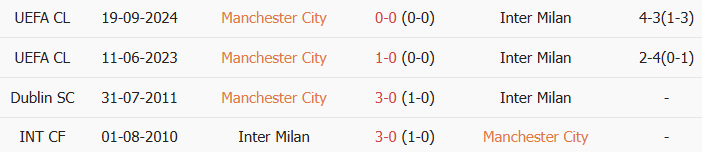Soi kèo góc Man City vs Inter Milan, 18h30 ngày 01/08 - Ảnh 3