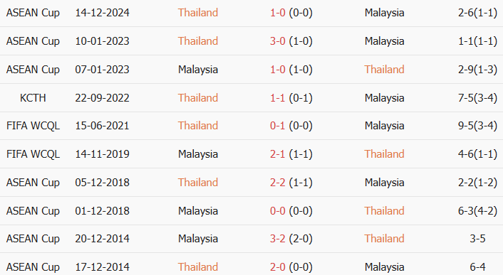 Soi kèo góc Thái Lan vs Malaysia, 20h00 ngày 01/08 - Ảnh 3