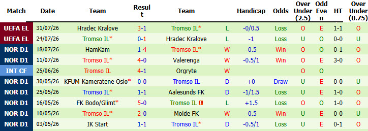 Nhận định, soi kèo Aalesunds vs Tromso, 22h00 ngày 2/8: Hình ảnh đối lập - Ảnh 3