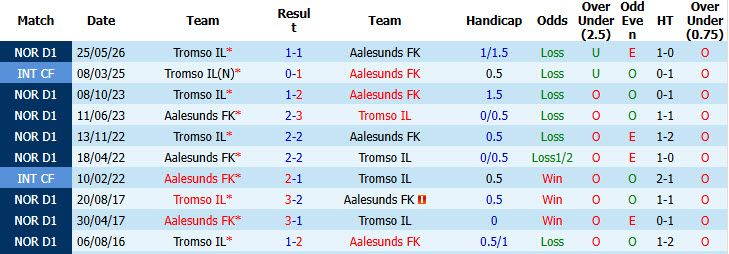 Nhận định, soi kèo Aalesunds vs Tromso, 22h00 ngày 2/8: Hình ảnh đối lập - Ảnh 4