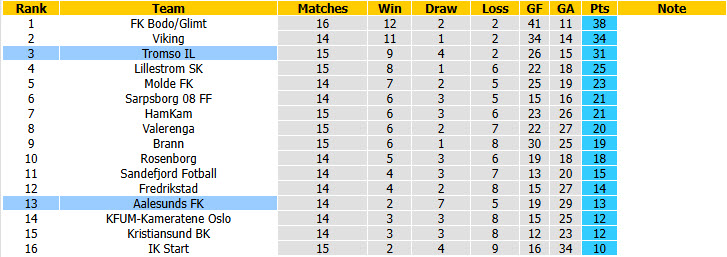 Nhận định, soi kèo Aalesunds vs Tromso, 22h00 ngày 2/8: Hình ảnh đối lập - Ảnh 5