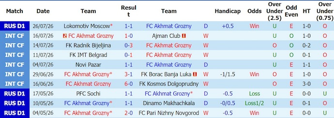 Nhận định, soi kèo Akhmat Grozny vs Spartak Moscow, 0h30 ngày 3/8: Nối mạch bất bại - Ảnh 1