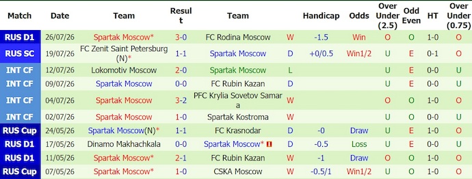 Nhận định, soi kèo Akhmat Grozny vs Spartak Moscow, 0h30 ngày 3/8: Nối mạch bất bại - Ảnh 2