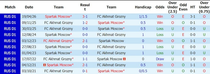 Nhận định, soi kèo Akhmat Grozny vs Spartak Moscow, 0h30 ngày 3/8: Nối mạch bất bại - Ảnh 3