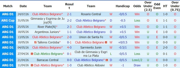Nhận định, soi kèo Belgrano vs Argentinos Jrs, 4h00 ngày 2/8: Đứt mạch toàn thắng - Ảnh 1