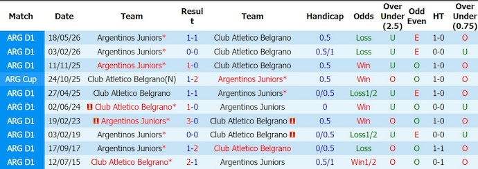 Nhận định, soi kèo Belgrano vs Argentinos Jrs, 4h00 ngày 2/8: Đứt mạch toàn thắng - Ảnh 3