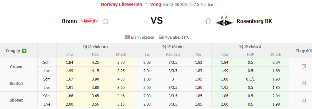 Nhận định, soi kèo Brann vs Rosenborg, 00h15 ngày 3/8: Mất tập trung - Ảnh 1
