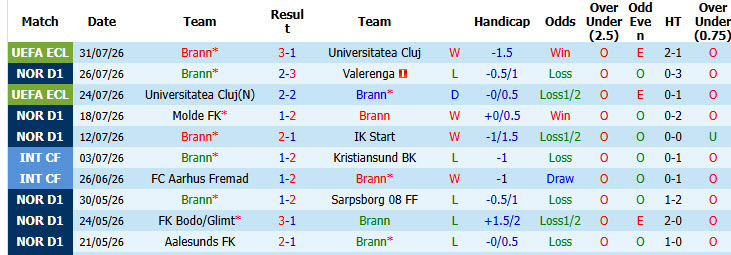 Nhận định, soi kèo Brann vs Rosenborg, 00h15 ngày 3/8: Mất tập trung - Ảnh 2