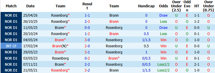 Nhận định, soi kèo Brann vs Rosenborg, 00h15 ngày 3/8: Mất tập trung - Ảnh 4