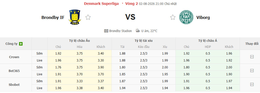 Nhận định, soi kèo Brondby vs Viborg, 21h00 ngày 2/8: Tôn trọng đối thủ - Ảnh 1