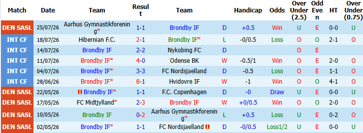Nhận định, soi kèo Brondby vs Viborg, 21h00 ngày 2/8: Tôn trọng đối thủ - Ảnh 2