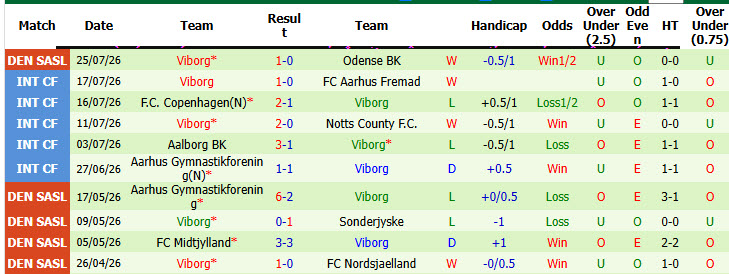 Nhận định, soi kèo Brondby vs Viborg, 21h00 ngày 2/8: Tôn trọng đối thủ - Ảnh 3