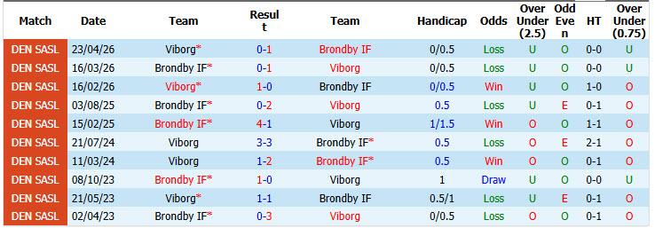 Nhận định, soi kèo Brondby vs Viborg, 21h00 ngày 2/8: Tôn trọng đối thủ - Ảnh 4